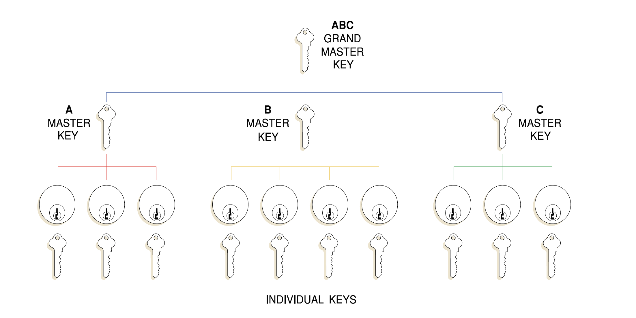 Master lock and key system diagram.